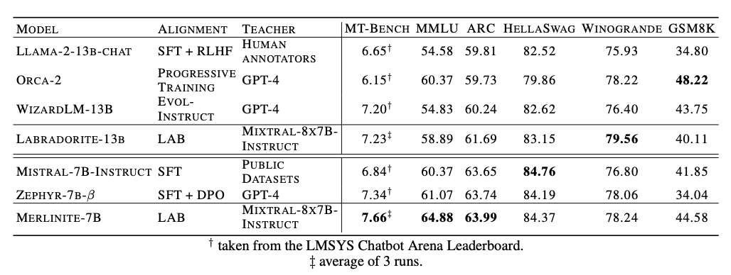 Benchmark results of LAB-trained models