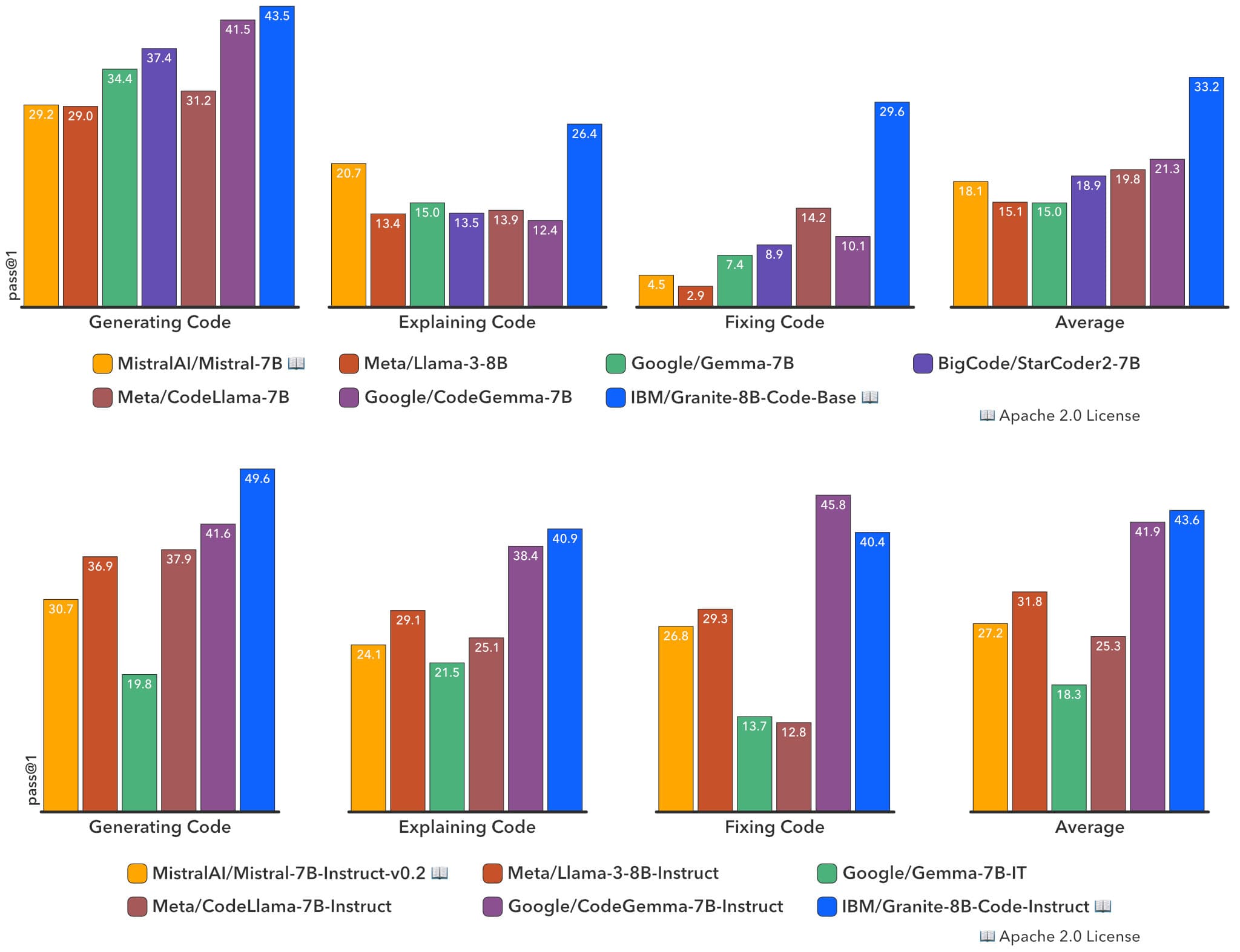 Benchmark results showing Granite models outperforming other open source LLMs