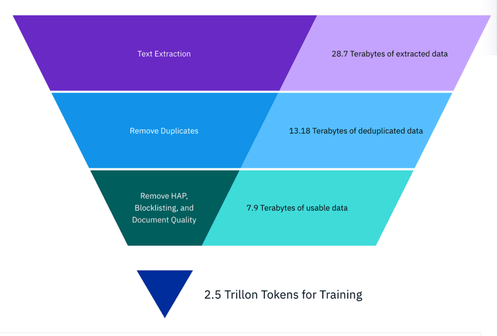 Training data funnel showing filtering of extracted data from 28.7 TB to 2.5 Trillion Tokens.