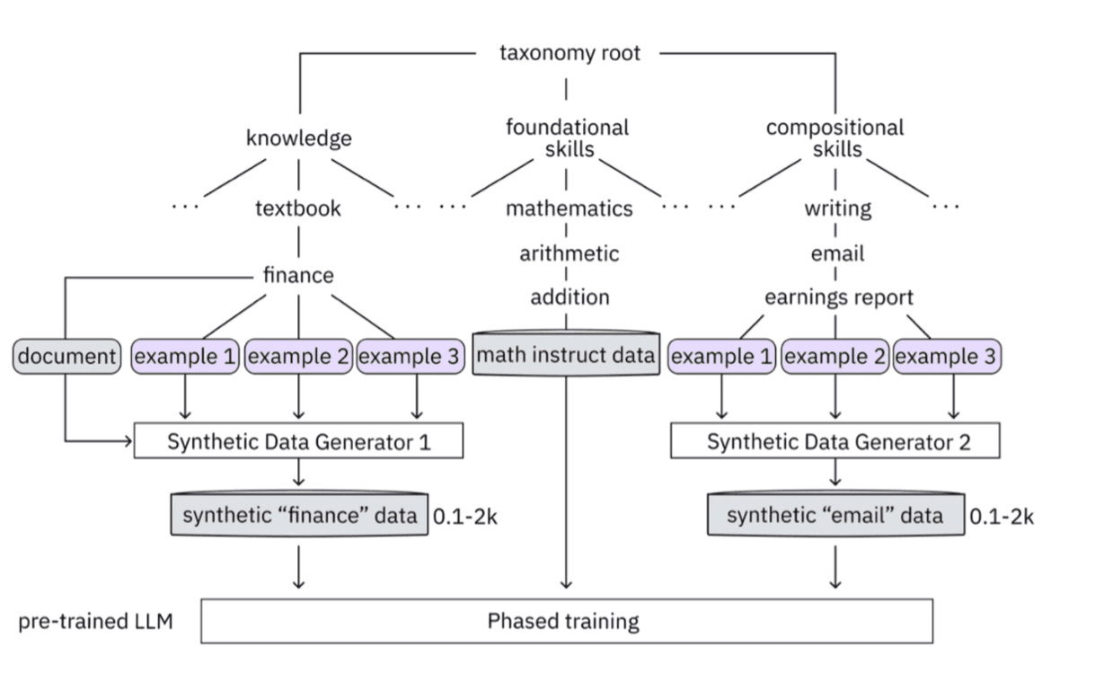 InstructLab architecture diagram