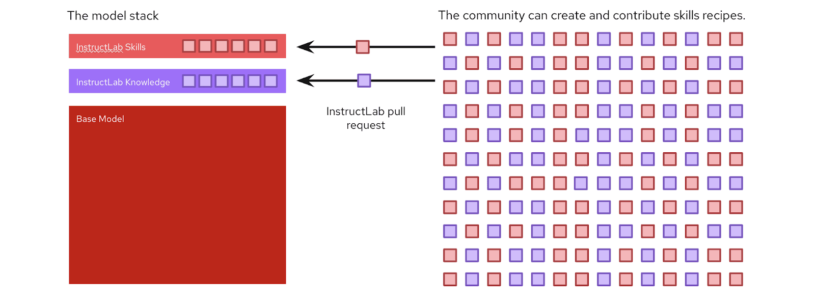 InstructLab collaborative approach