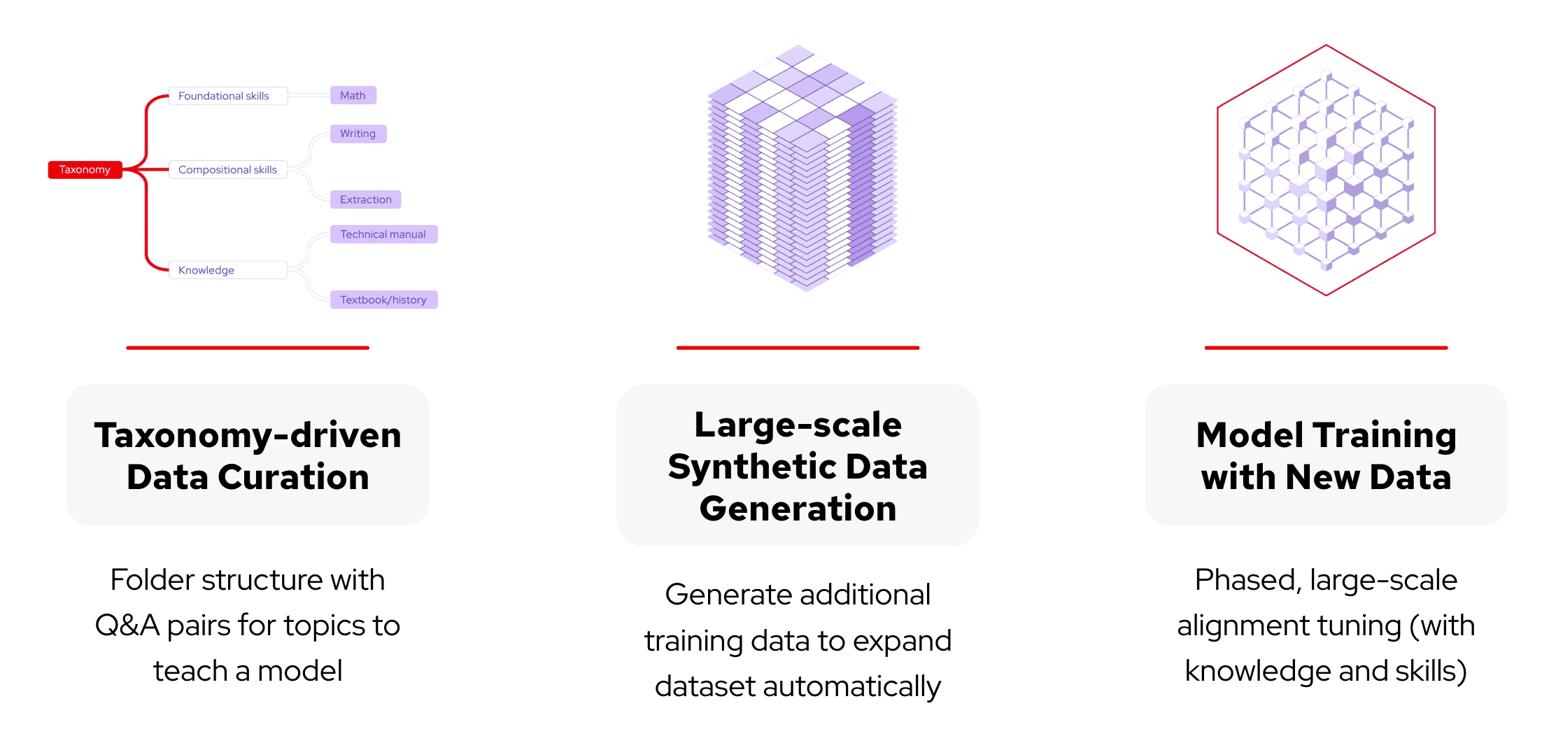 A diagram depicting InstructLab Components.