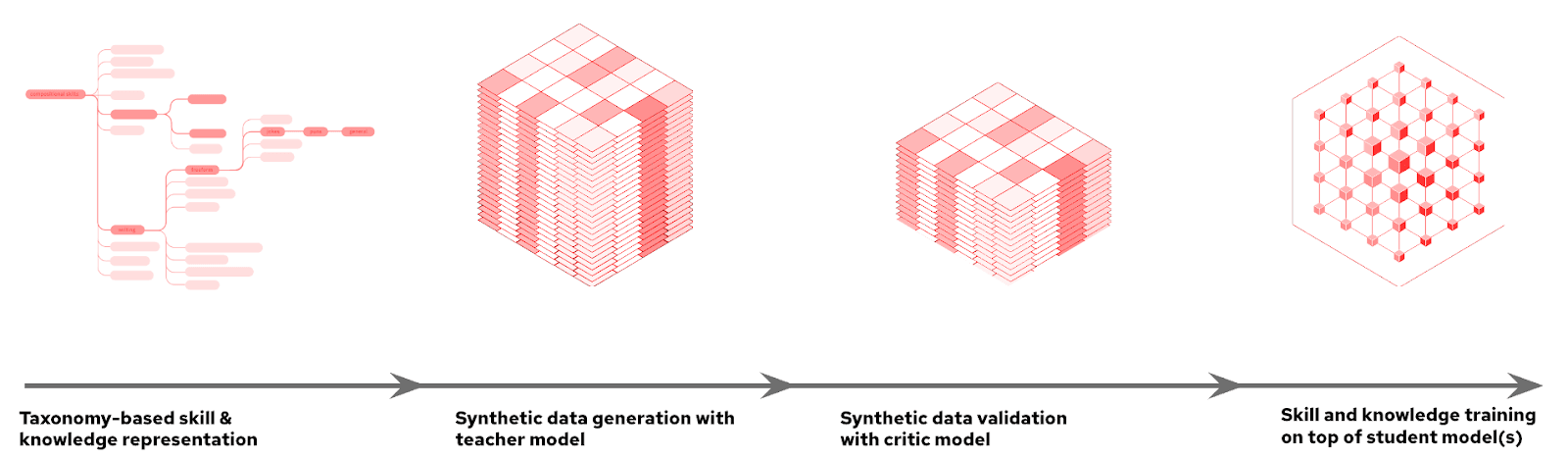 High-level overview of InstructLab’s structure and synthetic data generation process