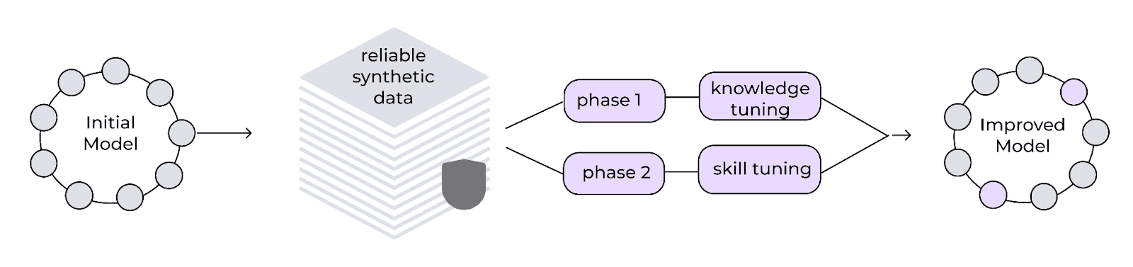 Expanded data set with consistent structure and intent