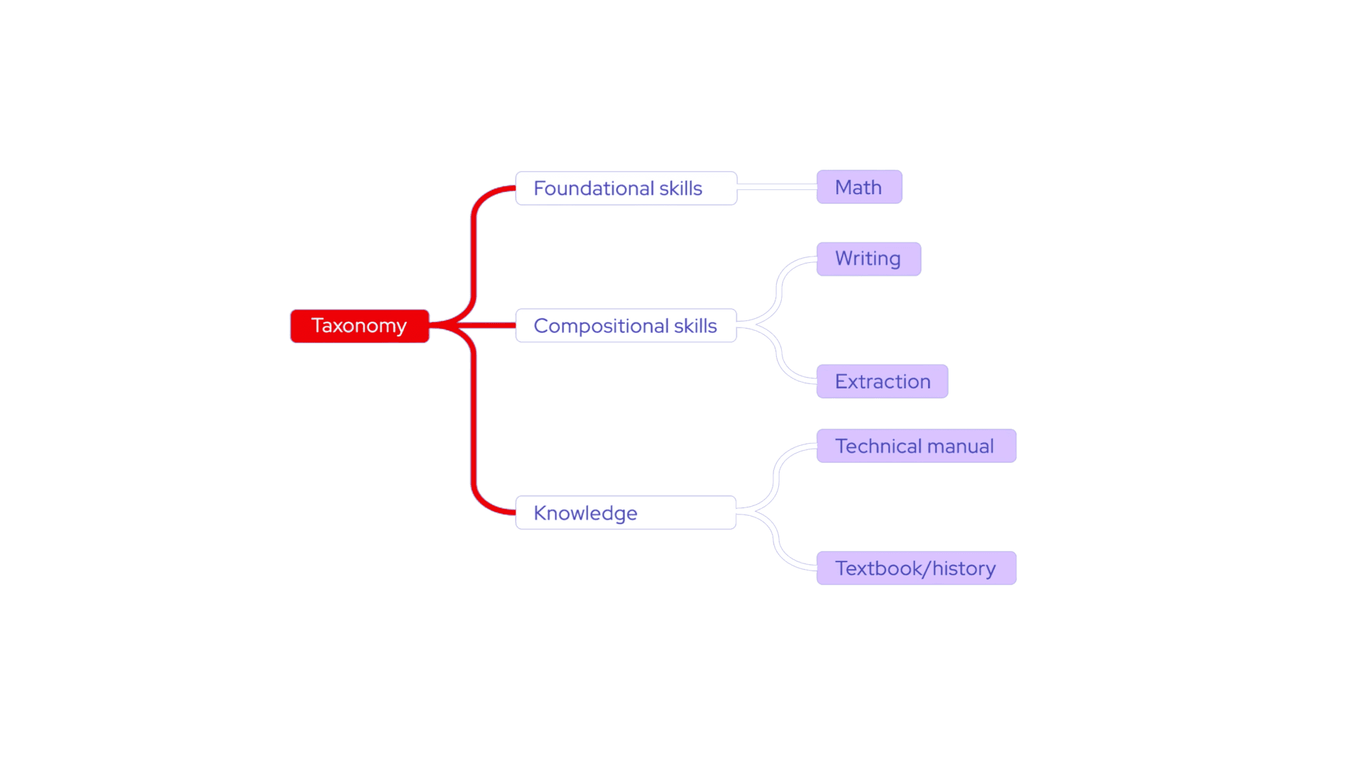 Usage of a taxonomy structure for identifying model gaps & mapping contributions