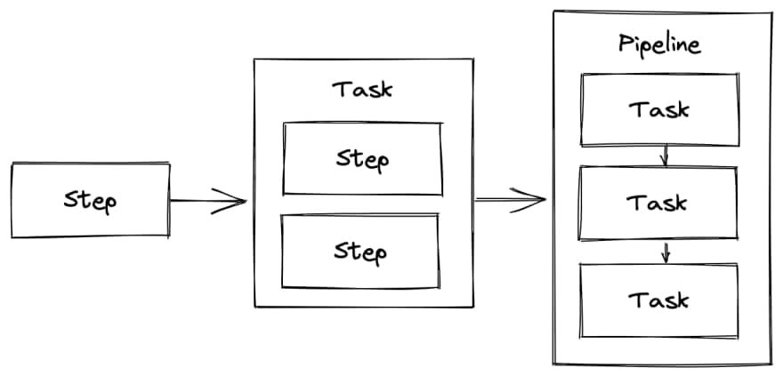 Various building blocks that Tekton provides